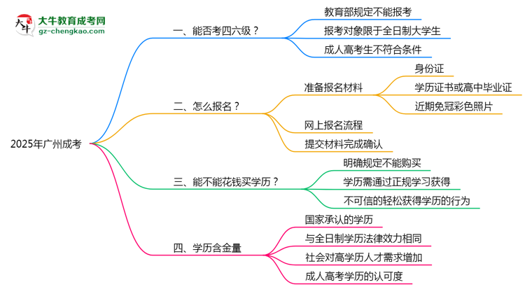 2025廣州成考生能否考四六級？教育部最新答復(fù)思維導(dǎo)圖