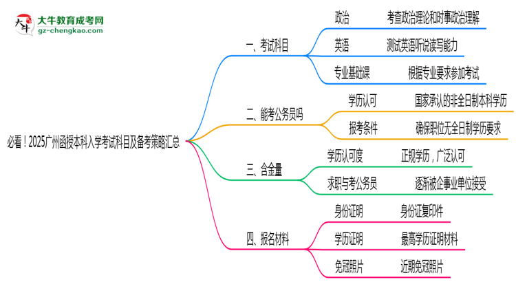 必看！2025廣州函授本科入學(xué)考試科目及備考策略匯總思維導(dǎo)圖