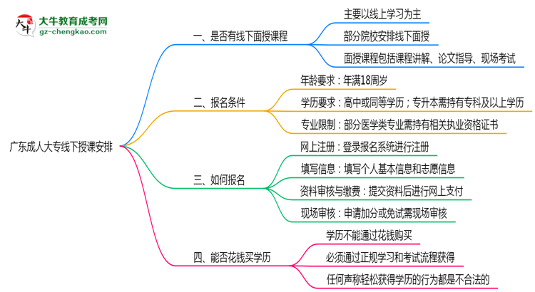 廣東成人大專線下授課嗎？2025年面授課程安排說明思維導圖