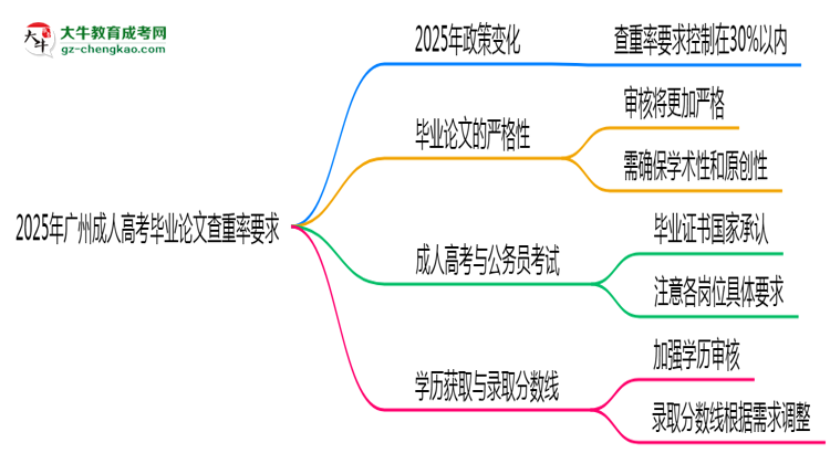2025年廣州成人高考畢業(yè)論文查重率要求提高至多少？思維導(dǎo)圖