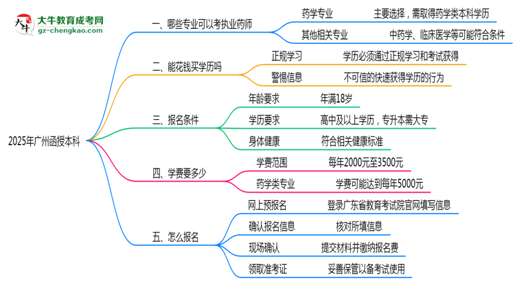廣州函授本科哪些專業(yè)可考執(zhí)業(yè)藥師？2025年報考條件思維導圖
