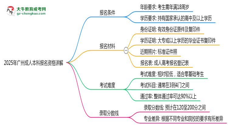 廣州2025成人本科報(bào)名資格詳解：這些條件你必須達(dá)標(biāo)！思維導(dǎo)圖