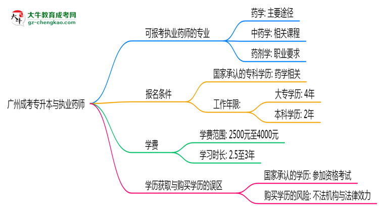 廣州成考專升本哪些專業(yè)可考執(zhí)業(yè)藥師？2025年報考條件思維導(dǎo)圖