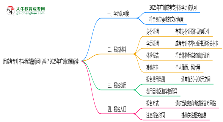 用成考專升本學(xué)歷當(dāng)警察可行嗎？2025年廣州政策解讀思維導(dǎo)圖