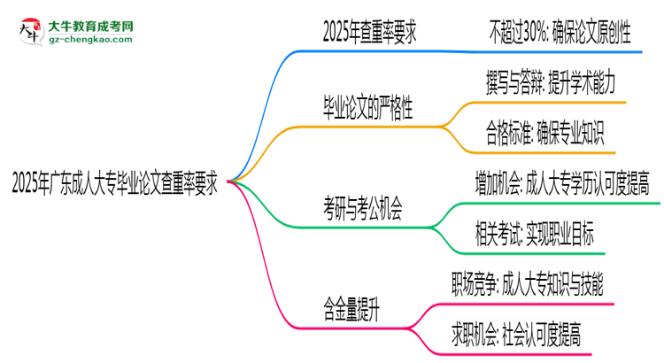 2025年廣東成人大專畢業(yè)論文查重率要求提高至多少？思維導(dǎo)圖