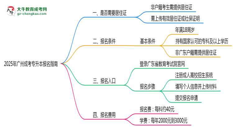 非戶(hù)籍生必看！2025年廣州成考專(zhuān)升本報(bào)名需居住證嗎？思維導(dǎo)圖