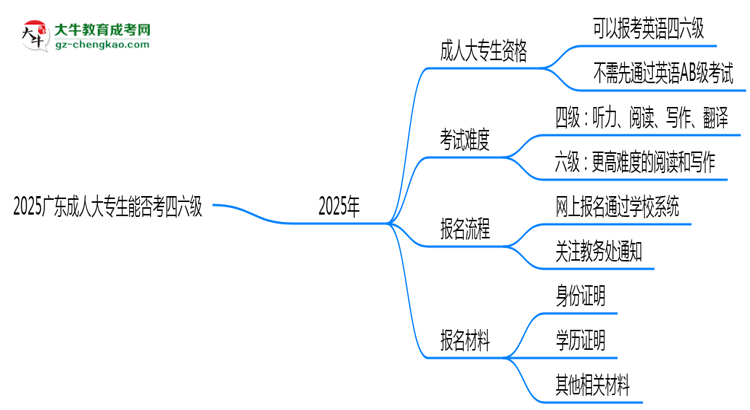 2025廣東成人大專生能否考四六級？教育部最新答復(fù)思維導(dǎo)圖