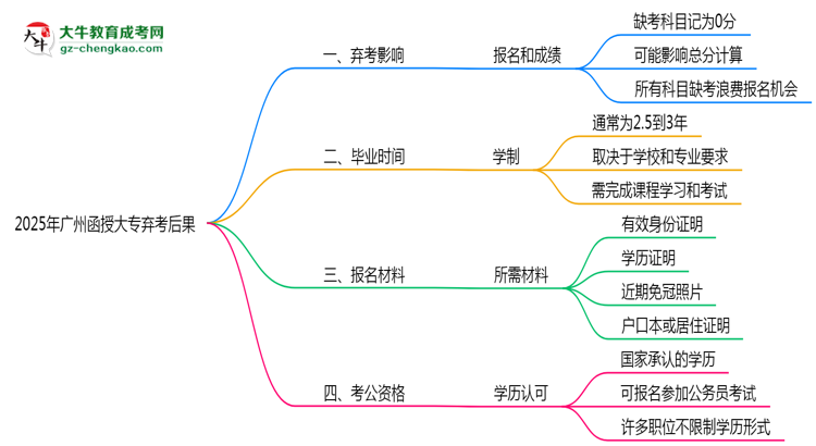 2025年廣州函授大專棄考后果：影響征信或下次報(bào)名？思維導(dǎo)圖