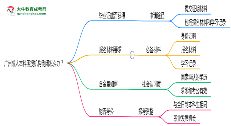 廣州成人本科函授機(jī)構(gòu)倒閉怎么辦？2025年畢業(yè)證補(bǔ)救方案公布思維導(dǎo)圖