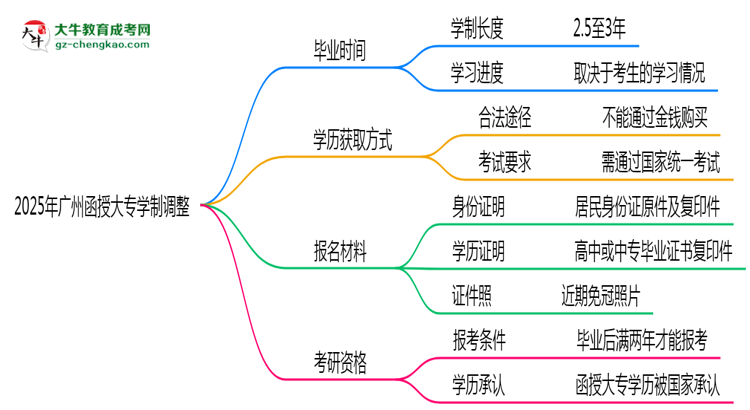 廣州函授大專(zhuān)2025年學(xué)制調(diào)整：最快多久能拿畢業(yè)證？思維導(dǎo)圖