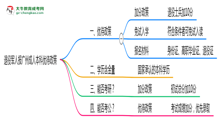退役軍人報廣州成人本科有加分？2025年優(yōu)待政策詳解思維導圖