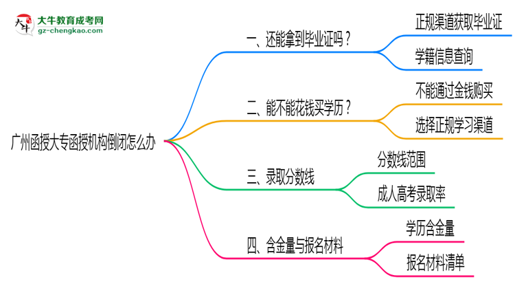 廣州函授大專函授機構(gòu)倒閉怎么辦？2025年畢業(yè)證補救方案公布思維導圖
