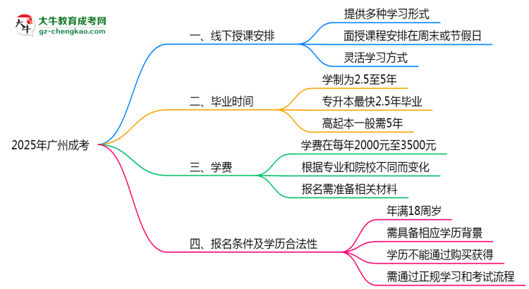 廣州成考線下授課嗎？2025年面授課程安排說明思維導圖