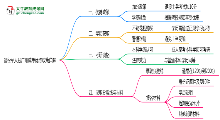 退役軍人報(bào)廣州成考有加分？2025年優(yōu)待政策詳解思維導(dǎo)圖