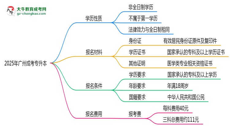 2025年廣州明確界定：成考專(zhuān)升本學(xué)歷屬第一學(xué)歷嗎？思維導(dǎo)圖
