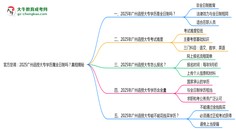 官方定調(diào)：2025廣州函授大專學(xué)歷屬全日制嗎？真相揭秘思維導(dǎo)圖