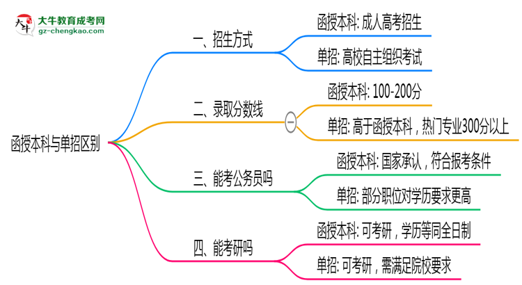 函授本科與單招區(qū)別在哪？2025年廣州考生必看對比指南思維導(dǎo)圖