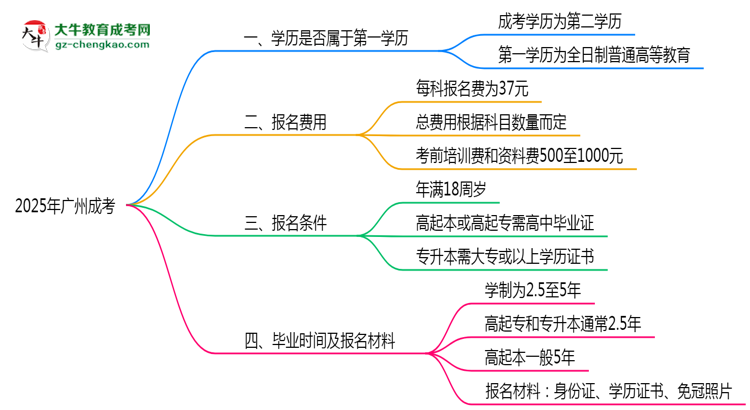 2025年廣州明確界定：成考學(xué)歷屬第一學(xué)歷嗎？思維導(dǎo)圖