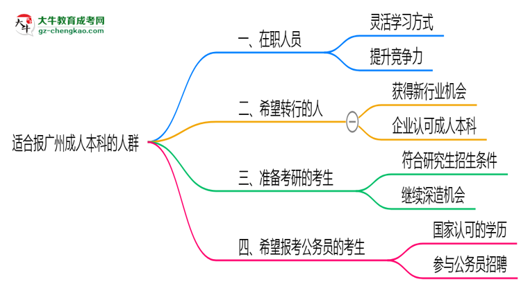 哪些人適合報廣州成人本科？2025年四類人群推薦名單思維導(dǎo)圖