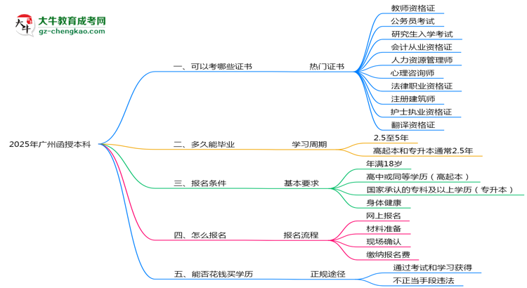 2025年廣州函授本科學(xué)歷能考哪些證？十大熱門證書盤點思維導(dǎo)圖