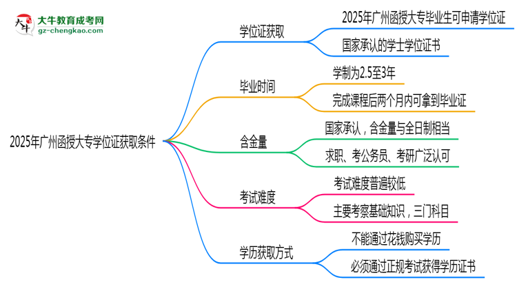 2025年廣州函授大專(zhuān)學(xué)位證獲取條件權(quán)威解讀（最新政策）思維導(dǎo)圖