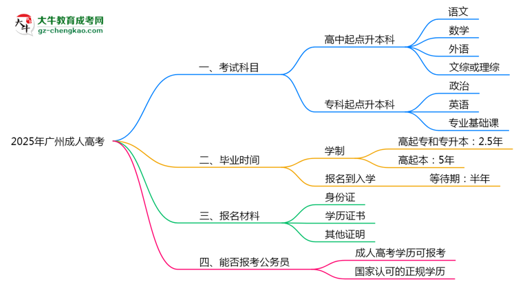 必看！2025廣州成人高考入學考試科目及備考策略匯總思維導圖