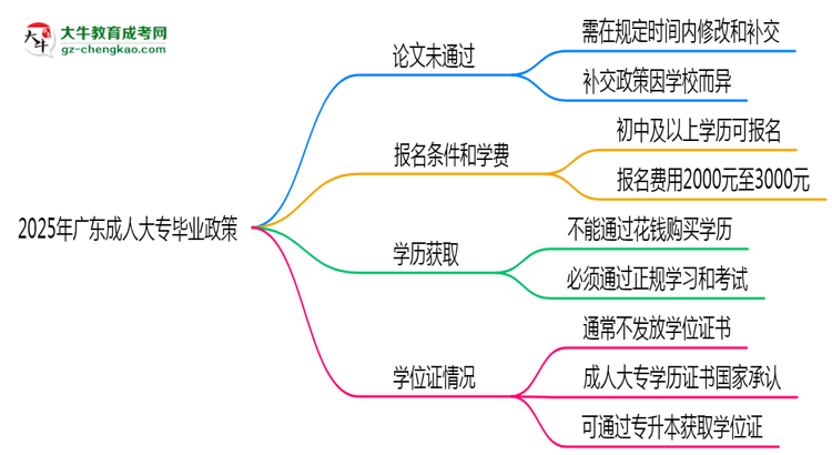 2025年廣東成人大專論文未通過能否補交？畢業(yè)規(guī)則調整思維導圖