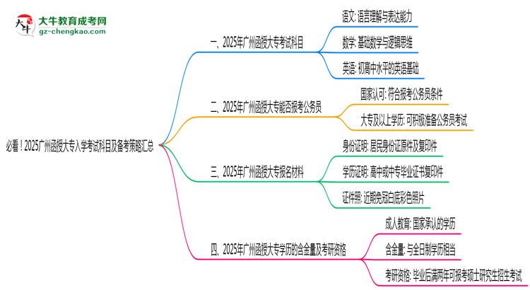 必看！2025廣州函授大專入學考試科目及備考策略匯總思維導圖