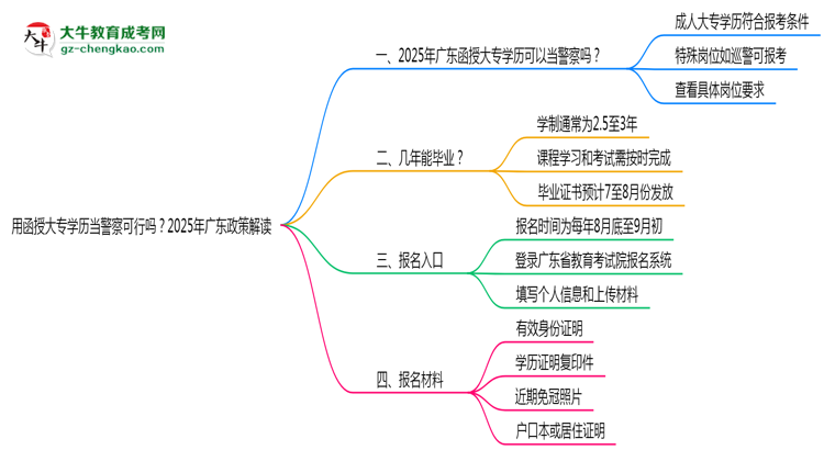 用函授大專學(xué)歷當(dāng)警察可行嗎？2025年廣東政策解讀思維導(dǎo)圖