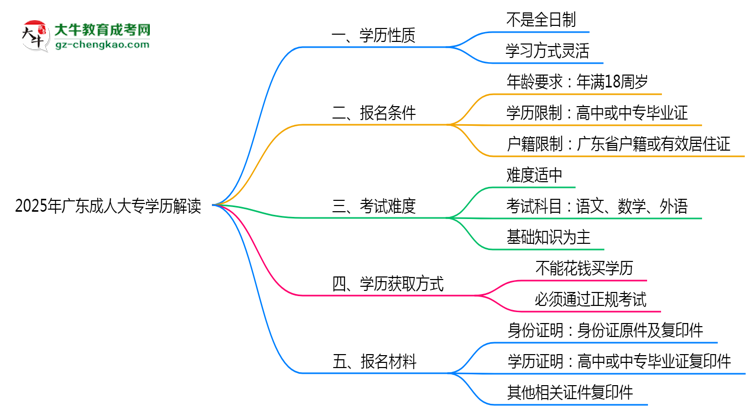 官方定調(diào)：2025廣東成人大專學(xué)歷屬全日制嗎？真相揭秘思維導(dǎo)圖