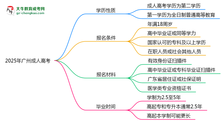 2025年廣州明確界定：成人高考學(xué)歷屬第一學(xué)歷嗎？思維導(dǎo)圖