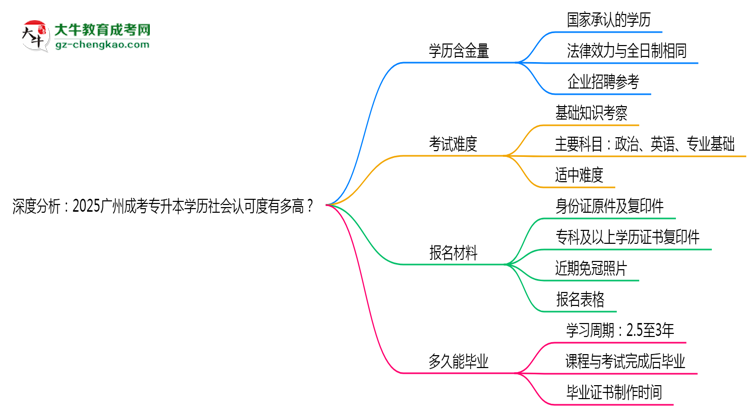深度分析：2025廣州成考專升本學歷社會認可度有多高？思維導圖