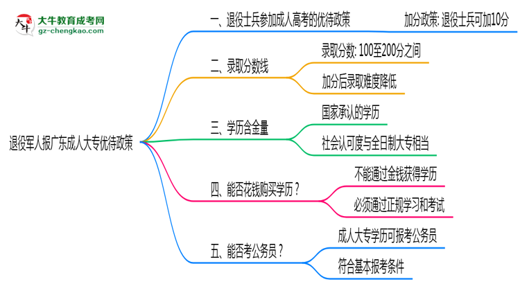 退役軍人報廣東成人大專有加分？2025年優(yōu)待政策詳解思維導圖