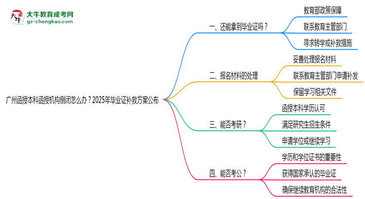 廣州函授本科函授機(jī)構(gòu)倒閉怎么辦？2025年畢業(yè)證補(bǔ)救方案公布思維導(dǎo)圖