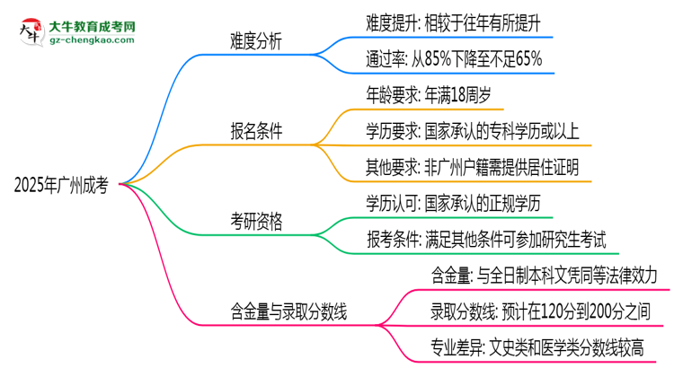 2025廣州成考難度升級？各科目通過率數據曝光思維導圖