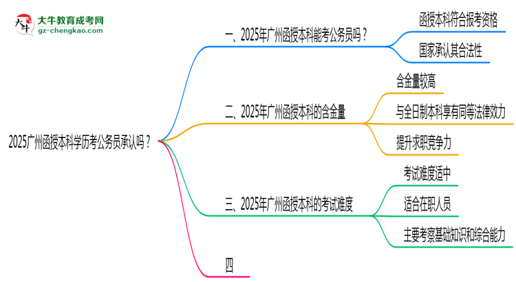 2025廣州函授本科學(xué)歷考公務(wù)員承認(rèn)嗎？官方回應(yīng)來了思維導(dǎo)圖