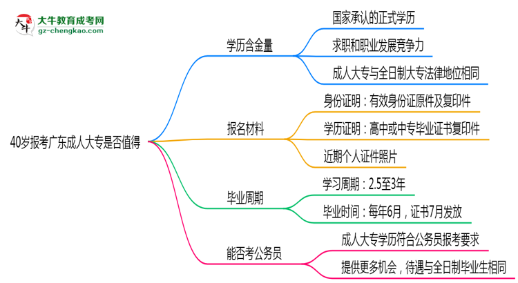 40歲報(bào)考廣東成人大專是否值得？2025年學(xué)歷含金量解析思維導(dǎo)圖