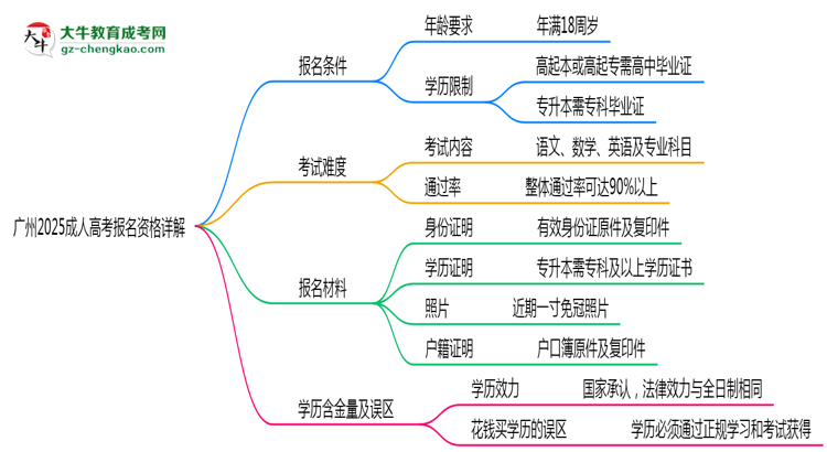 廣州2025成人高考報名資格詳解：這些條件你必須達(dá)標(biāo)！思維導(dǎo)圖