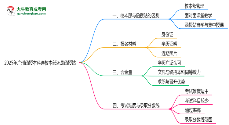 2025年廣州函授本科選校本部還是函授站？6大對比解析思維導(dǎo)圖