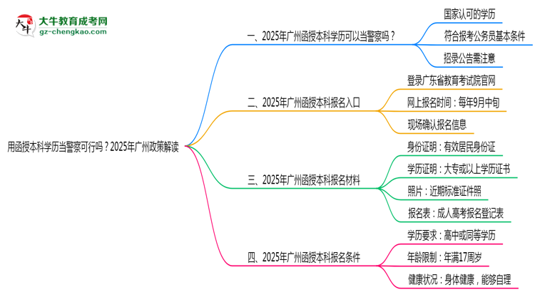 用函授本科學(xué)歷當(dāng)警察可行嗎？2025年廣州政策解讀思維導(dǎo)圖
