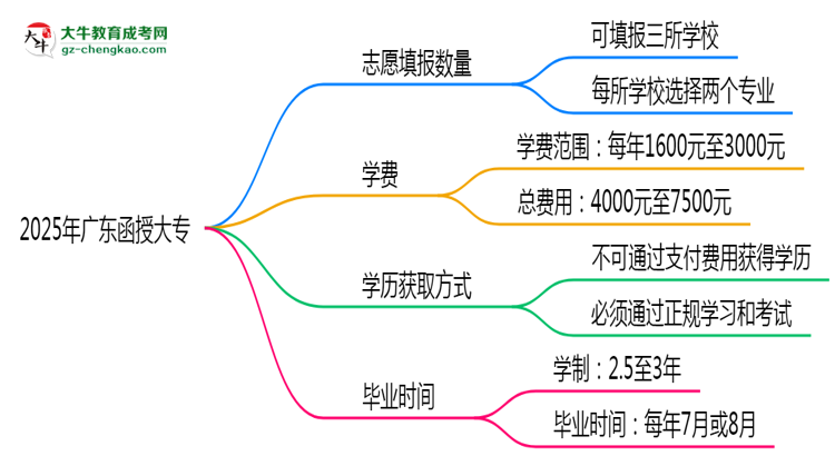 廣東函授大專能填幾個志愿?2025年志愿填報規(guī)則變更思維導圖