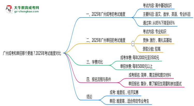 廣州成考和單招哪個(gè)更難？2025年考試難度對(duì)比思維導(dǎo)圖