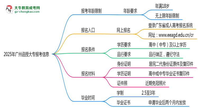 2025年廣州省函授大專報(bào)考年齡限制是多少歲？思維導(dǎo)圖