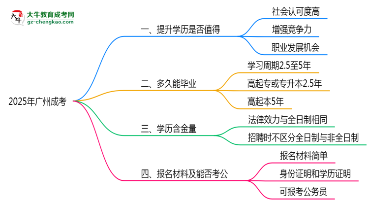 40歲報(bào)考廣州成考是否值得？2025年學(xué)歷含金量解析思維導(dǎo)圖