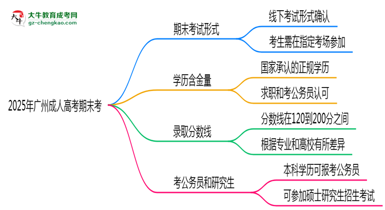 2025年廣州成人高考期末考線上考？考試形式官方確認(rèn)思維導(dǎo)圖