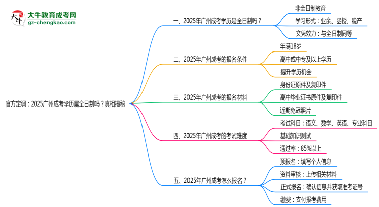 官方定調(diào)：2025廣州成考學歷屬全日制嗎？真相揭秘思維導圖