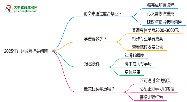 2025年廣州成考論文未通過能否補交？畢業(yè)規(guī)則調整思維導圖