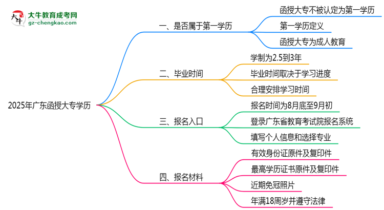 2025年廣東明確界定：函授大專學(xué)歷屬第一學(xué)歷嗎？思維導(dǎo)圖