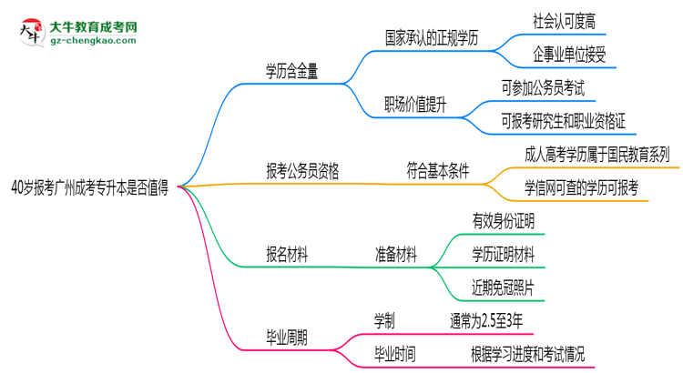40歲報(bào)考廣州成考專升本是否值得？2025年學(xué)歷含金量解析思維導(dǎo)圖