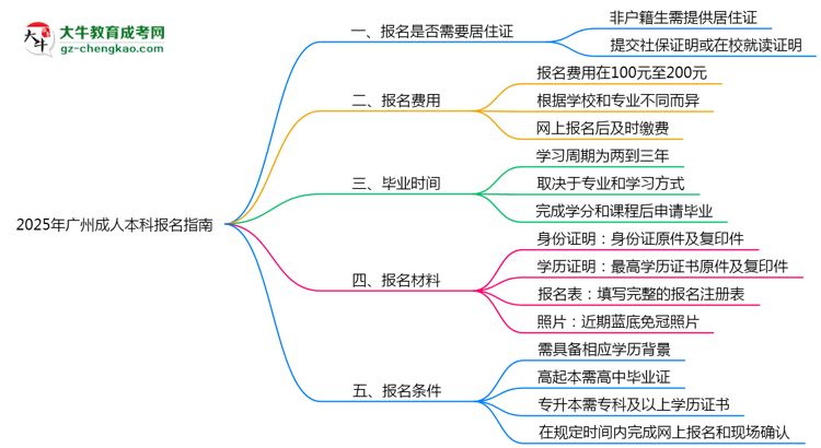 非戶籍生必看！2025年廣州成人本科報名需居住證嗎？思維導圖
